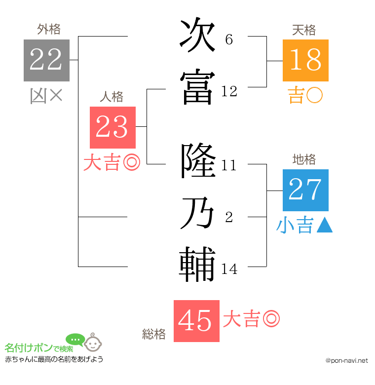次富 隆乃輔さんの姓名判断結果