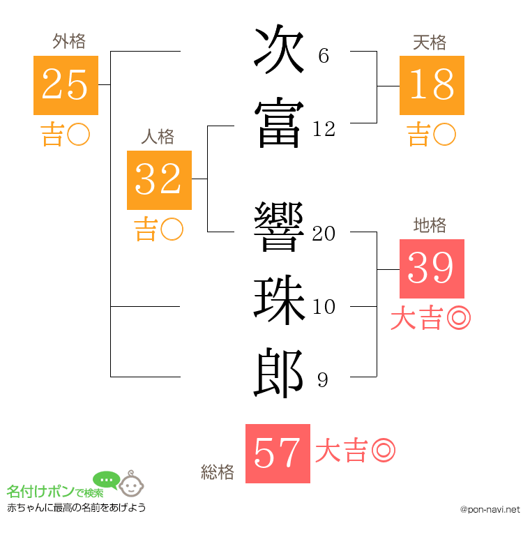 次富 響珠郎さんの姓名判断結果