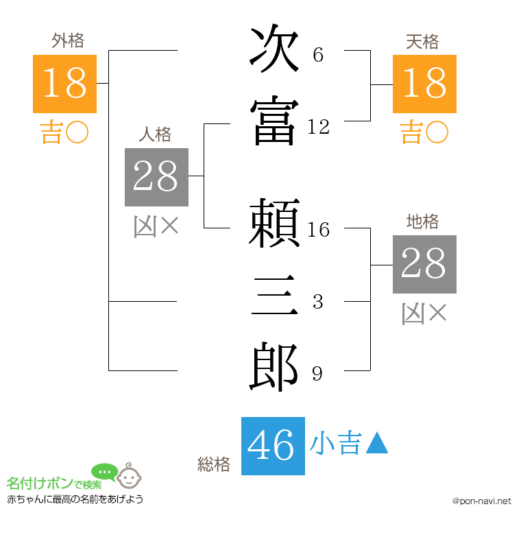 次富 頼三郎さんの姓名判断結果