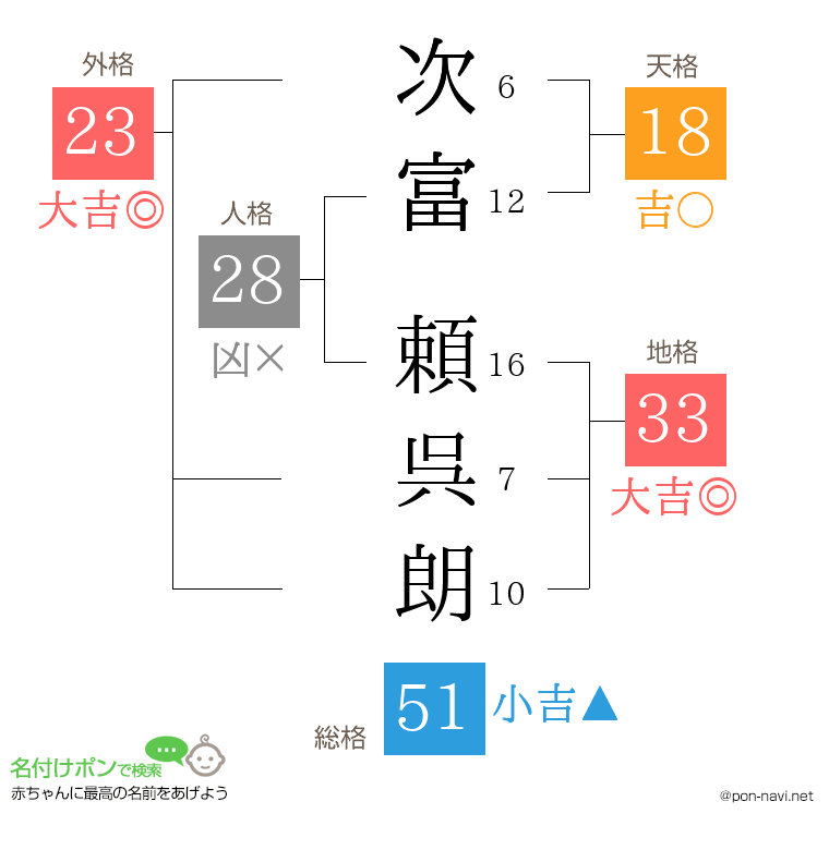 次富 頼呉朗さんの姓名判断結果