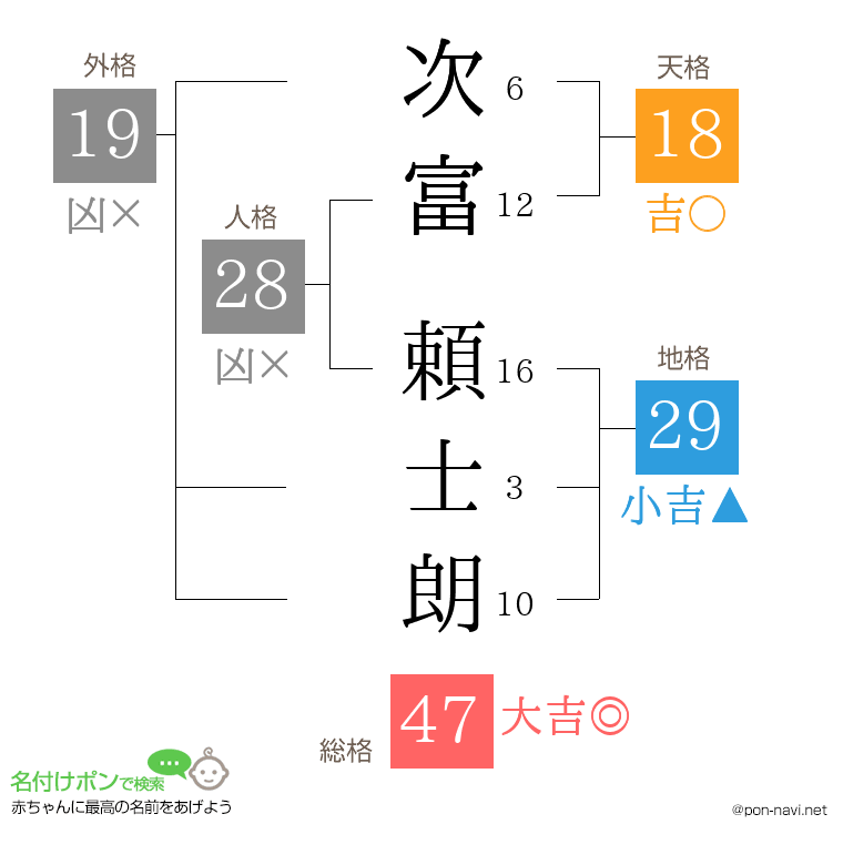 次富 頼士朗さんの姓名判断結果