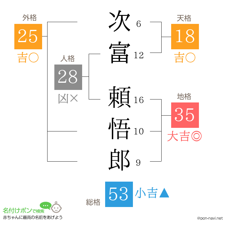 次富 頼悟郎さんの姓名判断結果