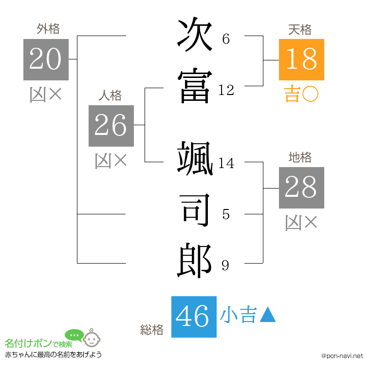 次富 颯司郎さんの姓名判断結果