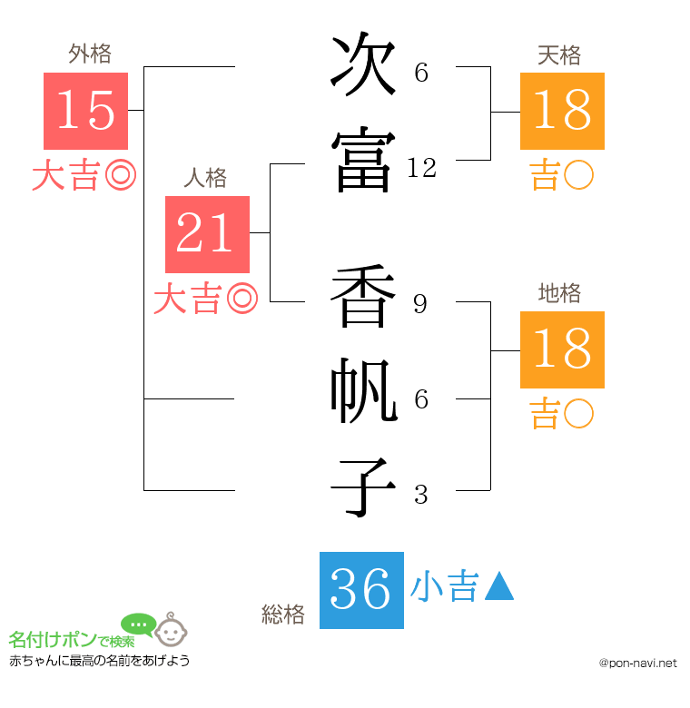 次富 香帆子さんの姓名判断結果