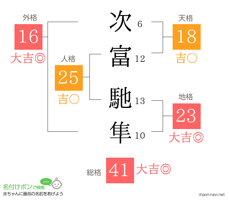 次富 馳隼さんの姓名判断結果