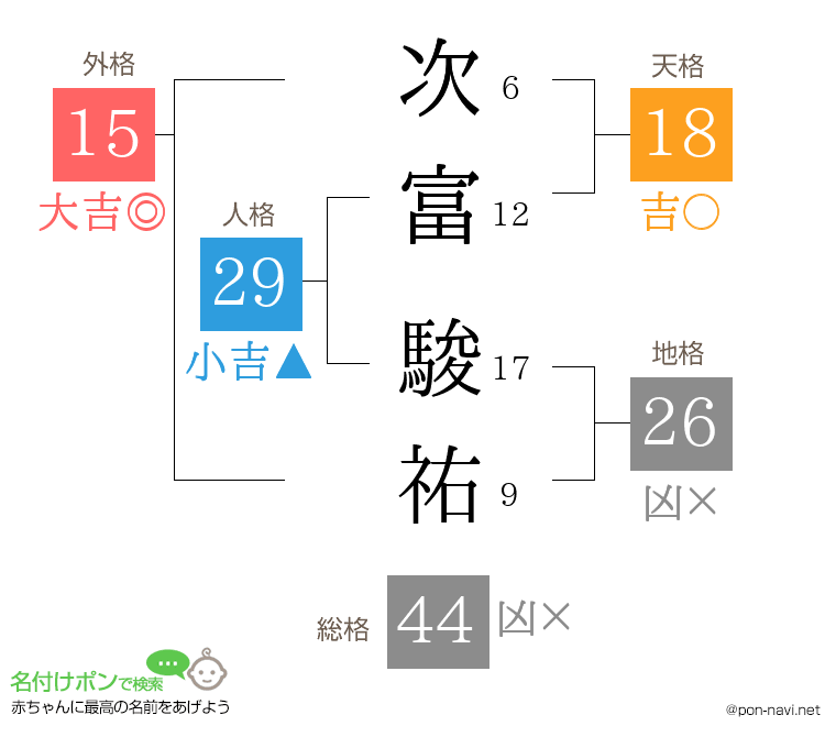 次富 駿祐さんの姓名判断結果