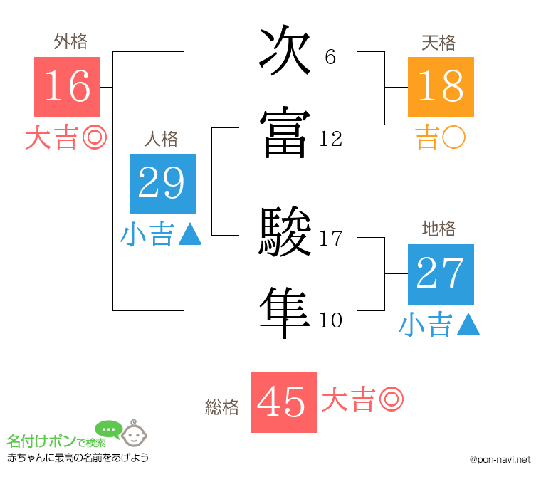 次富 駿隼さんの姓名判断結果