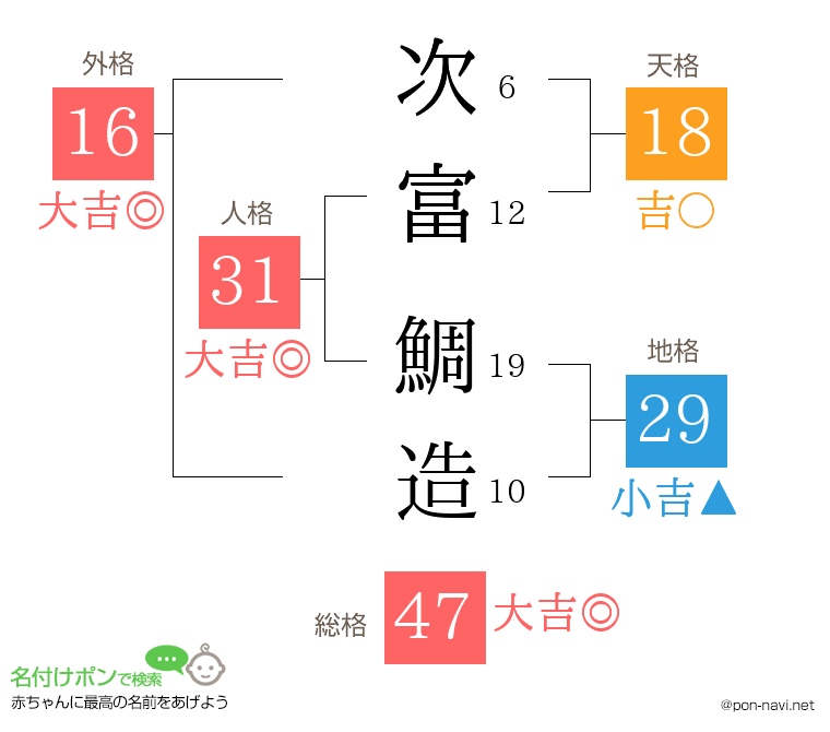 次富 鯛造さんの姓名判断結果