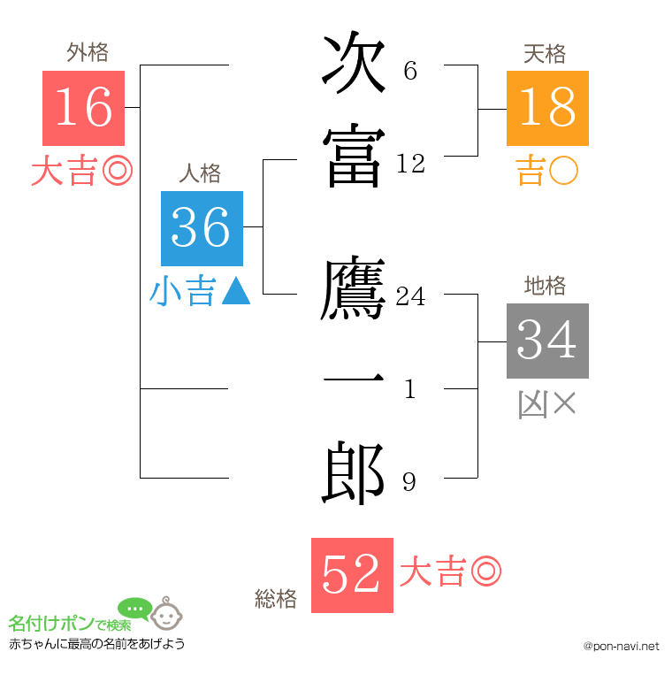 次富 鷹一郎さんの姓名判断結果