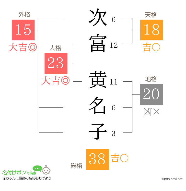次富 黄名子さんの姓名判断結果