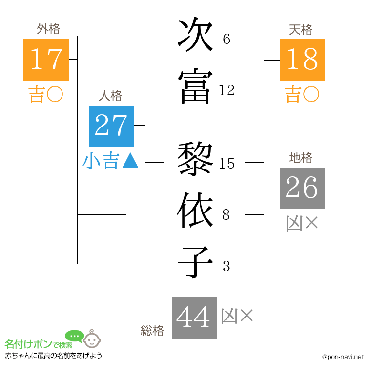 次富 黎依子さんの姓名判断結果