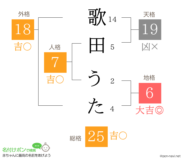 歌田 うたさんの姓名判断結果
