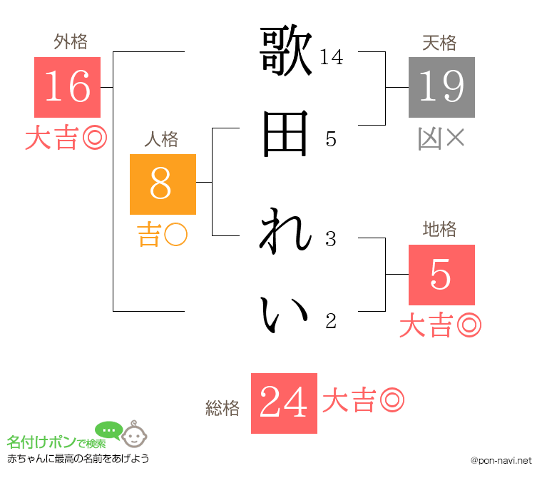 歌田 れいさんの姓名判断結果