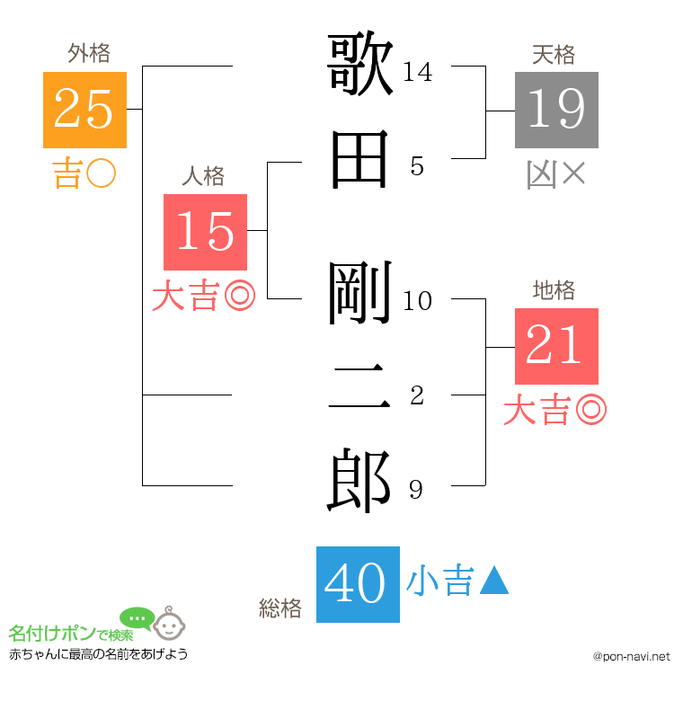 歌田 剛二郎さんの姓名判断結果
