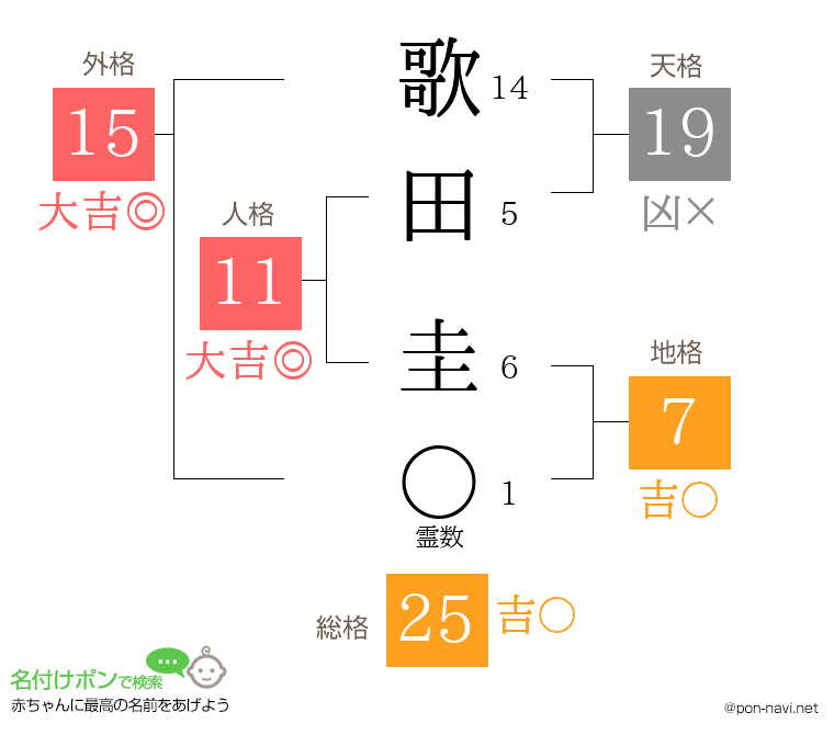 歌田 圭さんの姓名判断結果