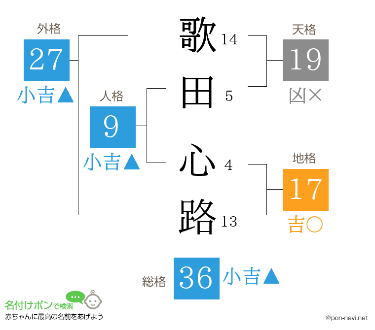 歌田 心路さんの姓名判断結果