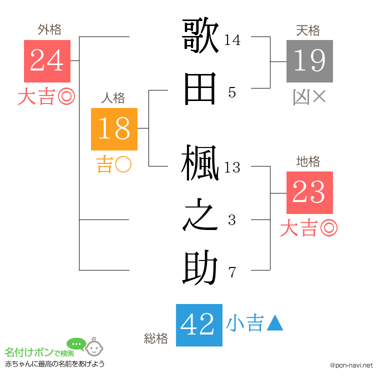 歌田 楓之助さんの姓名判断結果