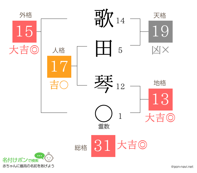 歌田 琴さんの姓名判断結果