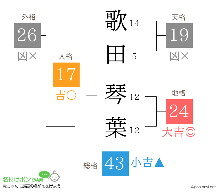 歌田 琴葉さんの姓名判断結果