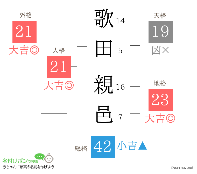 歌田 親邑さんの姓名判断結果