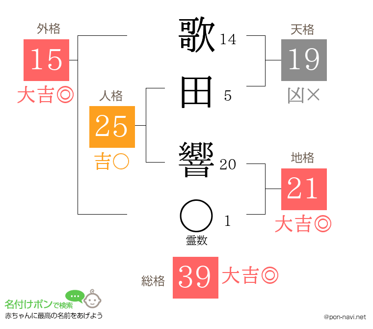 歌田 響さんの姓名判断結果