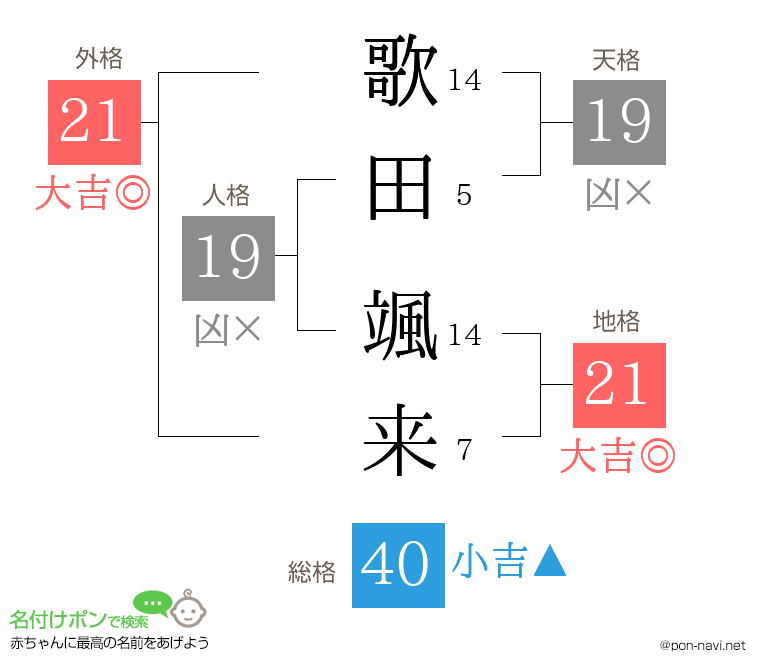 歌田 颯来さんの姓名判断結果