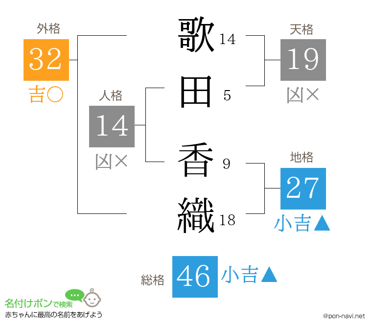 歌田 香織さんの姓名判断結果
