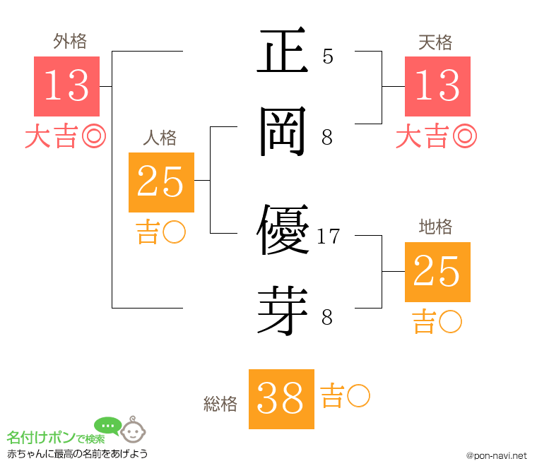 正岡 優芽さんの姓名判断結果