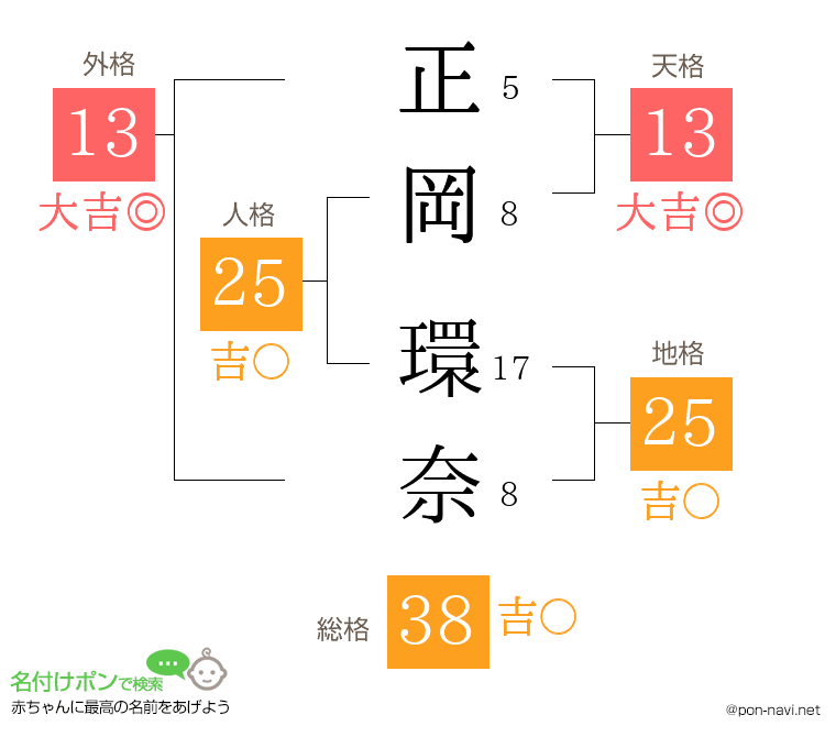 正岡 環奈さんの姓名判断結果