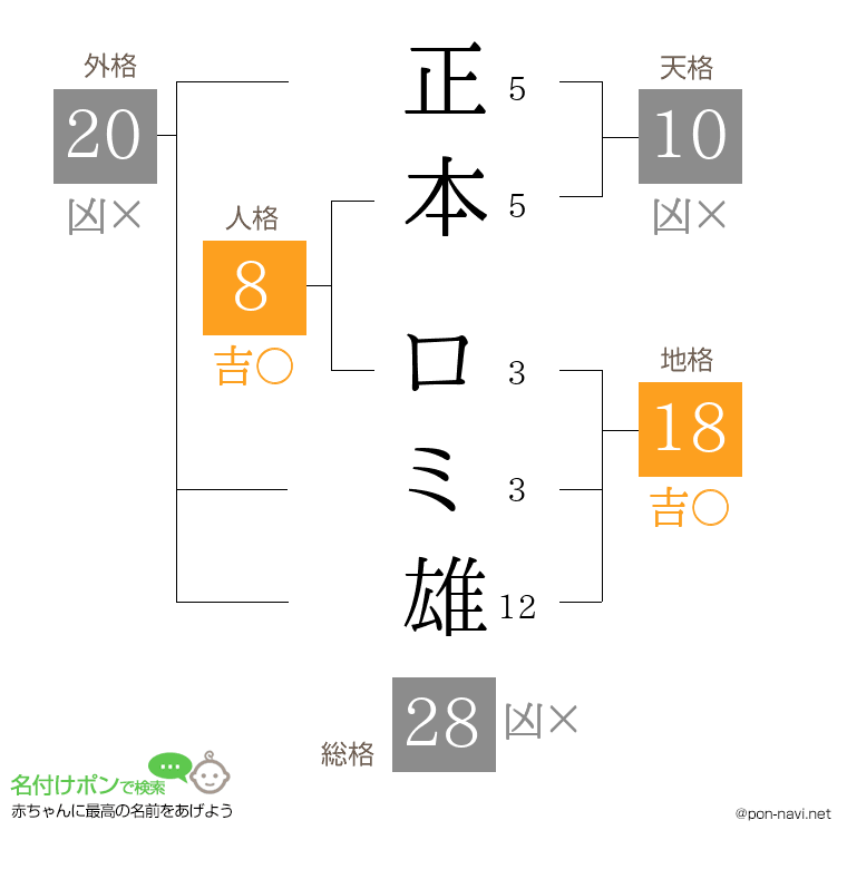 正本 ロミ雄さんの姓名判断結果