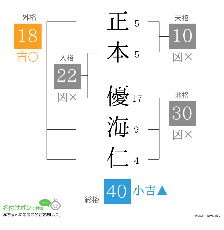 正本 優海仁さんの姓名判断結果