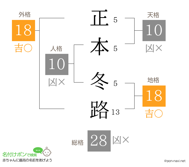 正本 冬路さんの姓名判断結果