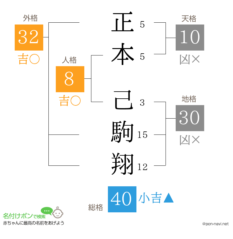 正本 己駒翔さんの姓名判断結果