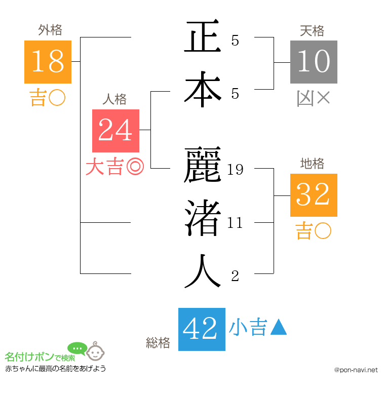 正本 麗渚人さんの姓名判断結果