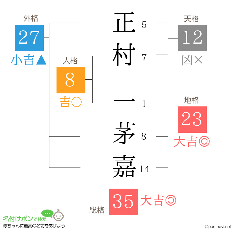 正村 一茅嘉さんの姓名判断結果