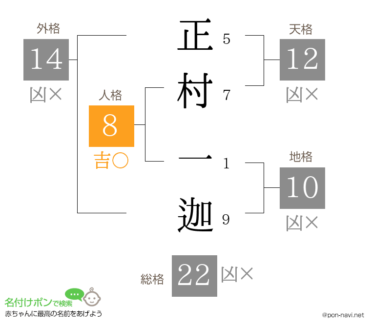 正村 一迦さんの姓名判断結果