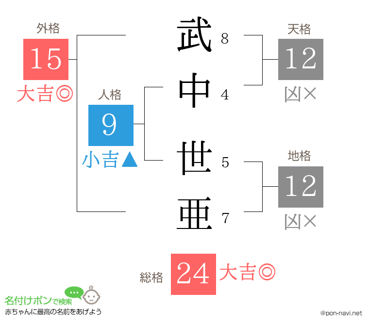 武中 世亜さんの姓名判断結果