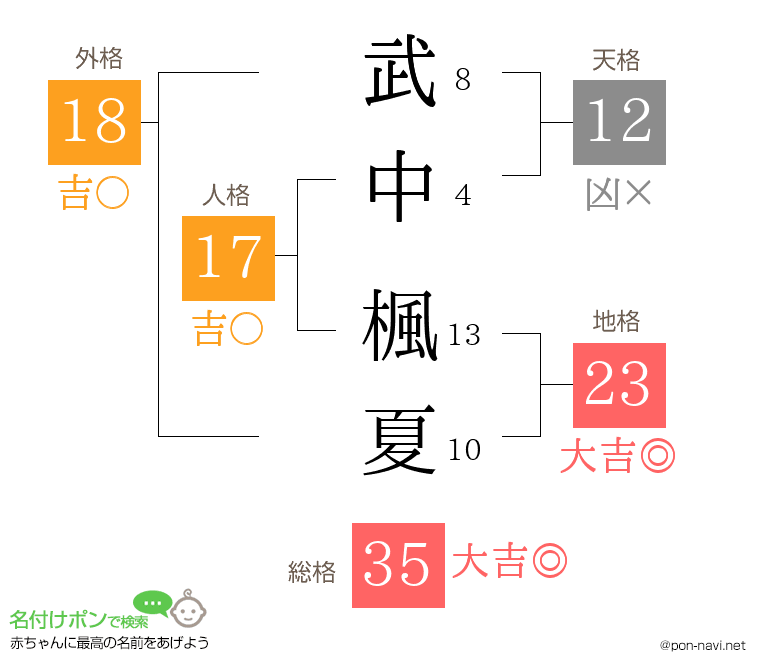 武中 楓夏さんの姓名判断結果