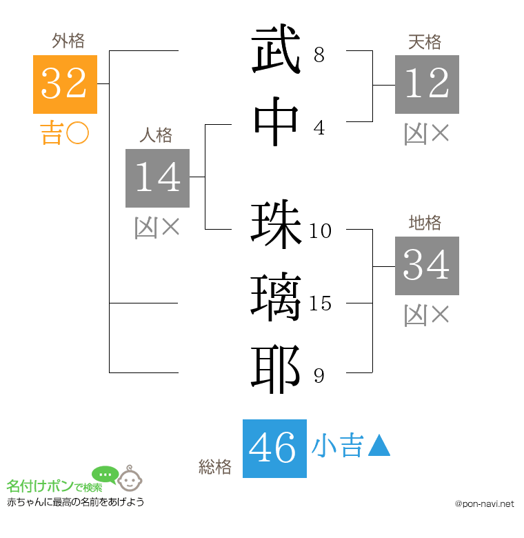武中 珠璃耶さんの姓名判断結果