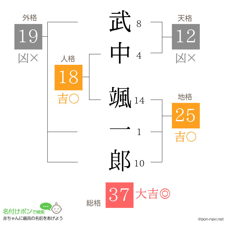 武中 颯一郞さんの姓名判断結果