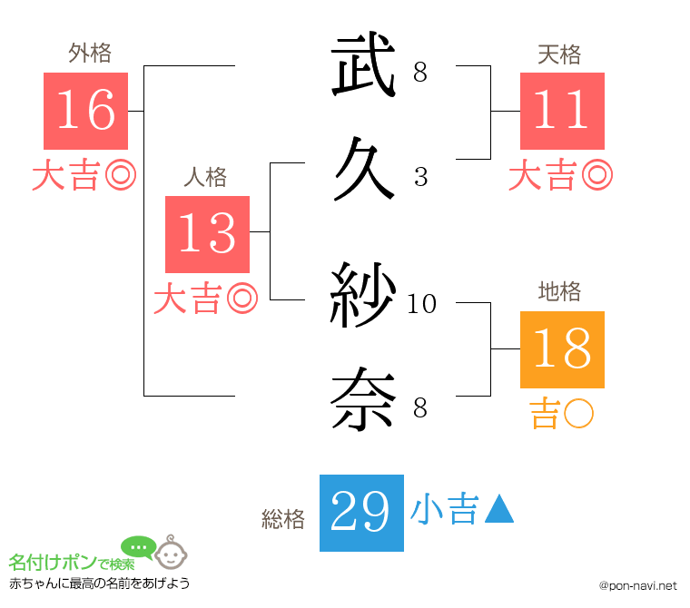 武久 紗奈さんの姓名判断結果