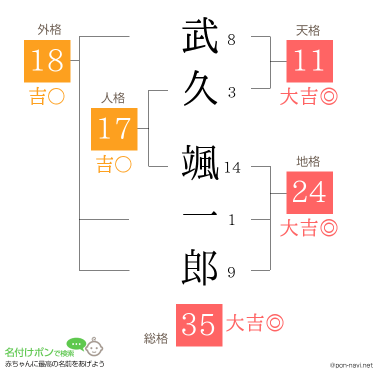 武久 颯一郎さんの姓名判断結果