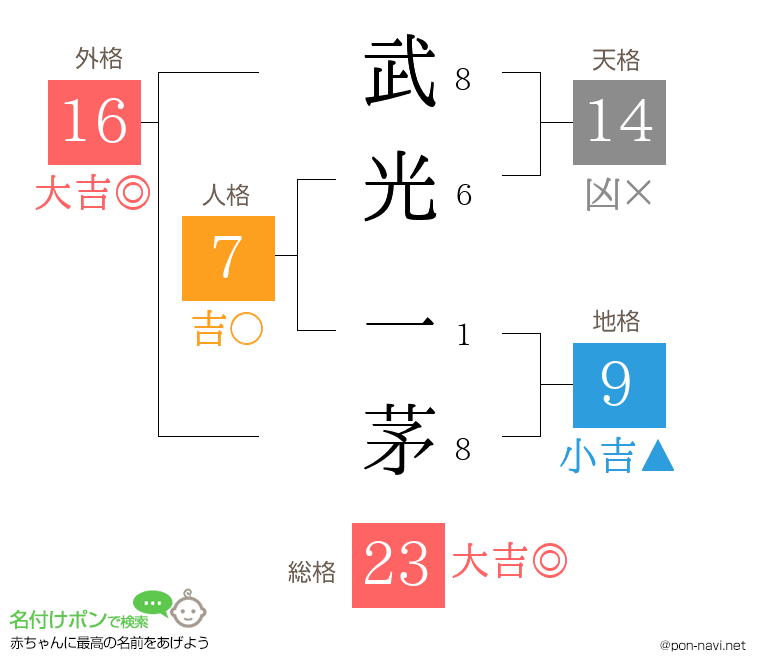武光 一茅さんの姓名判断結果