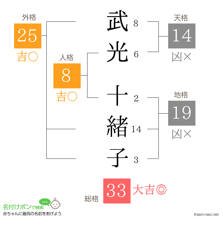 武光 十緒子さんの姓名判断結果