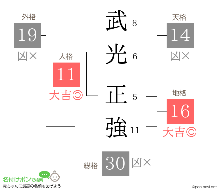 武光 正強さんの姓名判断結果