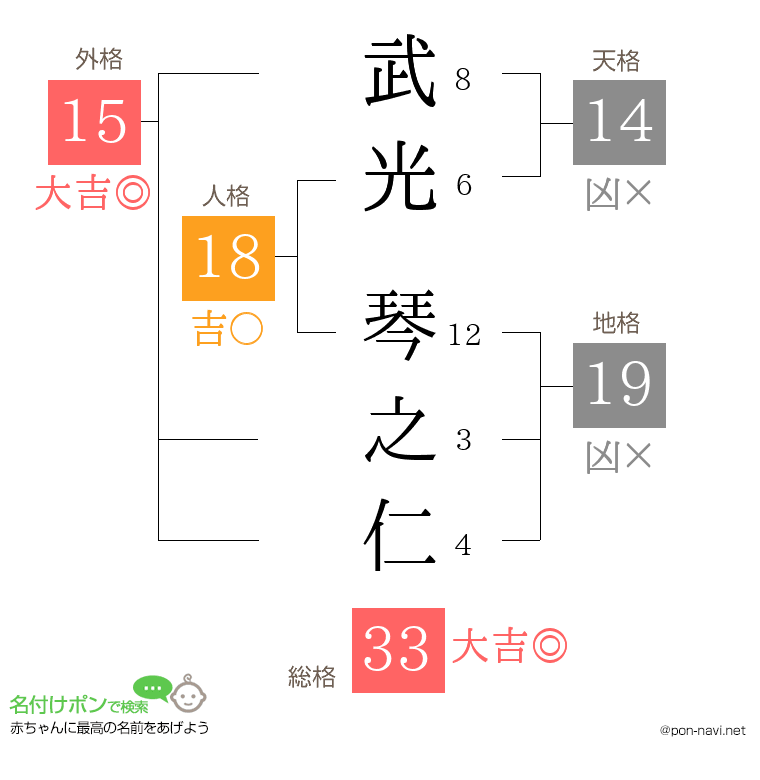 武光 琴之仁さんの姓名判断結果