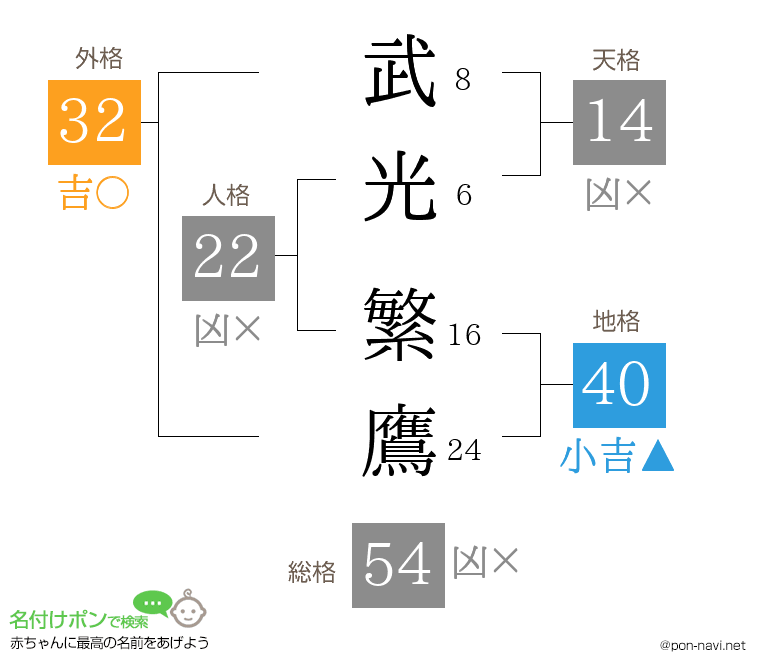 武光 繁鷹さんの姓名判断結果