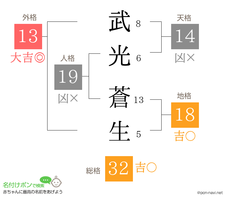 武光 蒼生さんの姓名判断結果