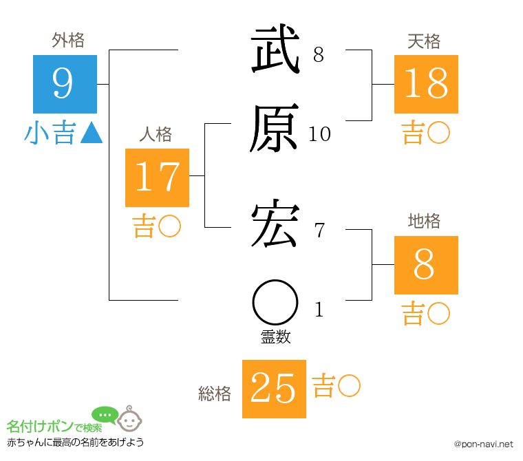 武原 宏さんの姓名判断結果