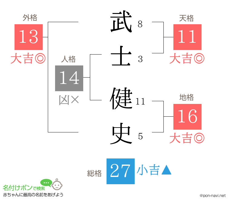 武士 健史さんの姓名判断結果